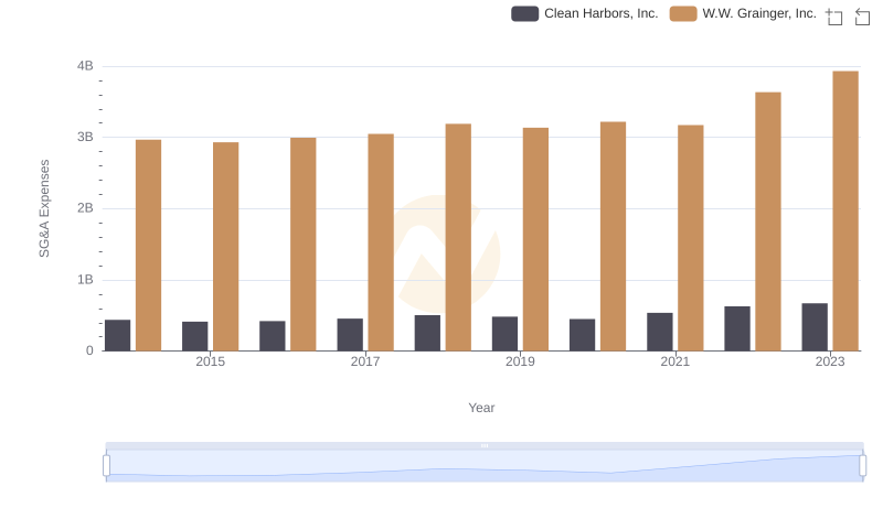 W.W. Grainger, Inc. or Clean Harbors, Inc.: Who Manages SG&A Costs Better?