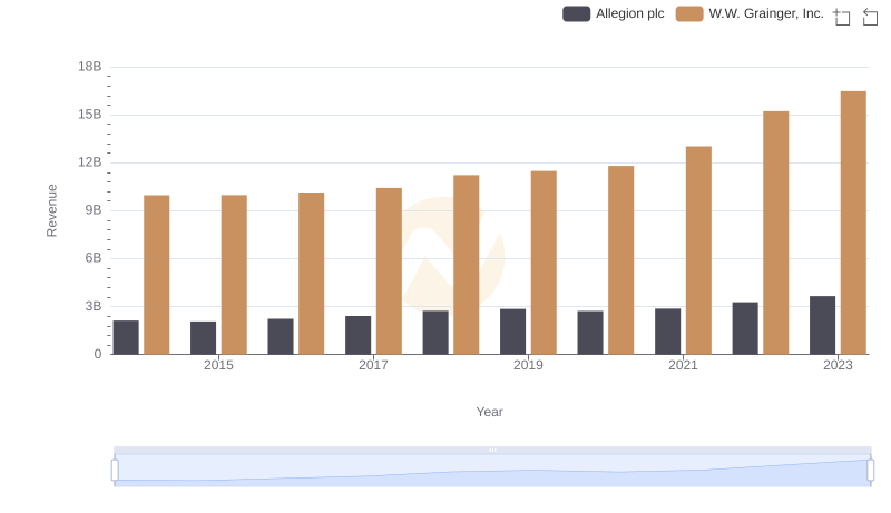 W.W. Grainger, Inc. vs Allegion plc: Examining Key Revenue Metrics