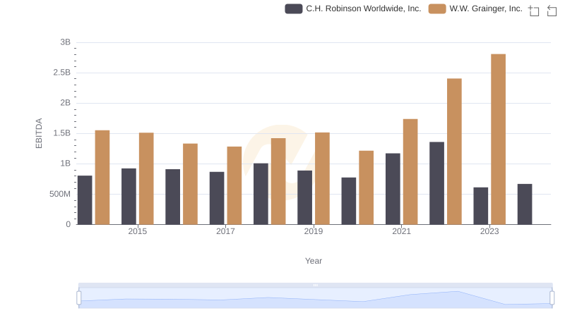 W.W. Grainger, Inc. vs C.H. Robinson Worldwide, Inc.: In-Depth EBITDA Performance Comparison