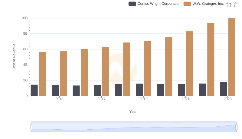 W.W. Grainger, Inc. vs Curtiss-Wright Corporation: Efficiency in Cost of Revenue Explored