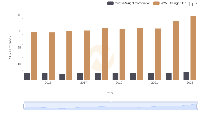 W.W. Grainger, Inc. vs Curtiss-Wright Corporation: SG&A Expense Trends