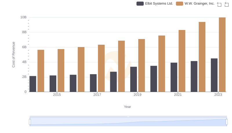 W.W. Grainger, Inc. vs Elbit Systems Ltd.: Efficiency in Cost of Revenue Explored