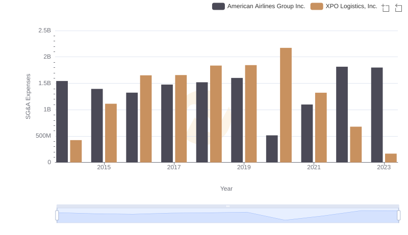 XPO Logistics, Inc. and American Airlines Group Inc.: SG&A Spending Patterns Compared