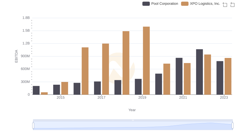 XPO Logistics, Inc. and Pool Corporation: A Detailed Examination of EBITDA Performance