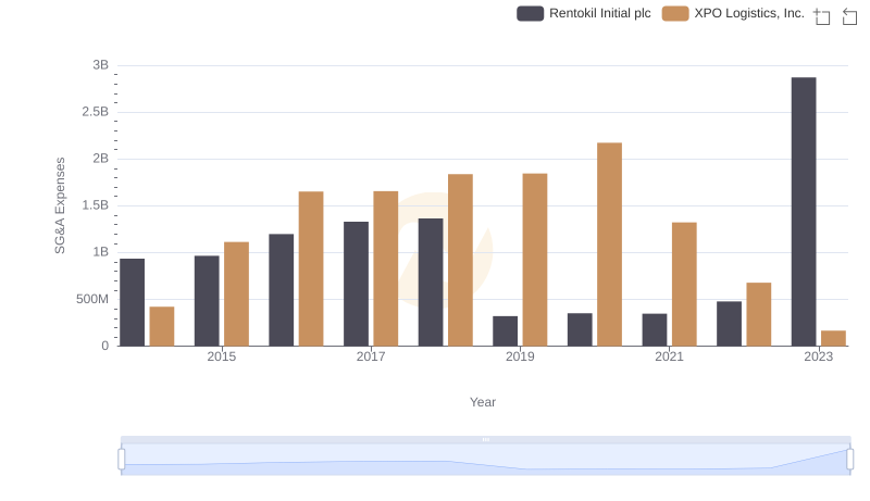 XPO Logistics, Inc. and Rentokil Initial plc: SG&A Spending Patterns Compared