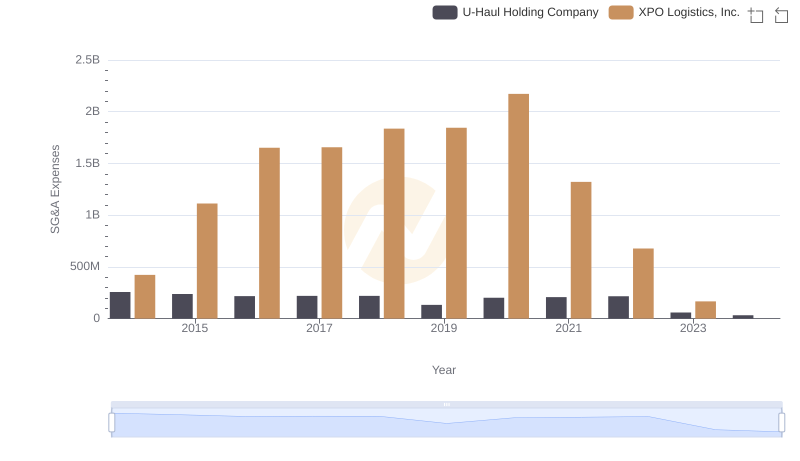 XPO Logistics, Inc. and U-Haul Holding Company: SG&A Spending Patterns Compared