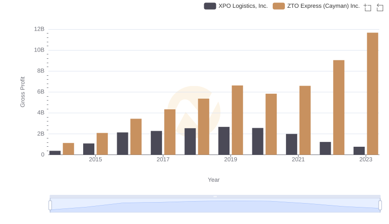 XPO Logistics, Inc. and ZTO Express (Cayman) Inc.: A Detailed Gross Profit Analysis
