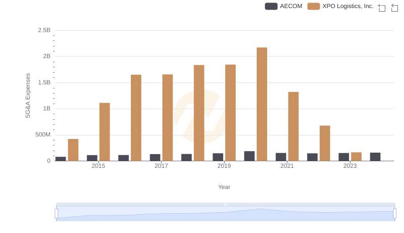 XPO Logistics, Inc. or AECOM: Who Manages SG&A Costs Better?