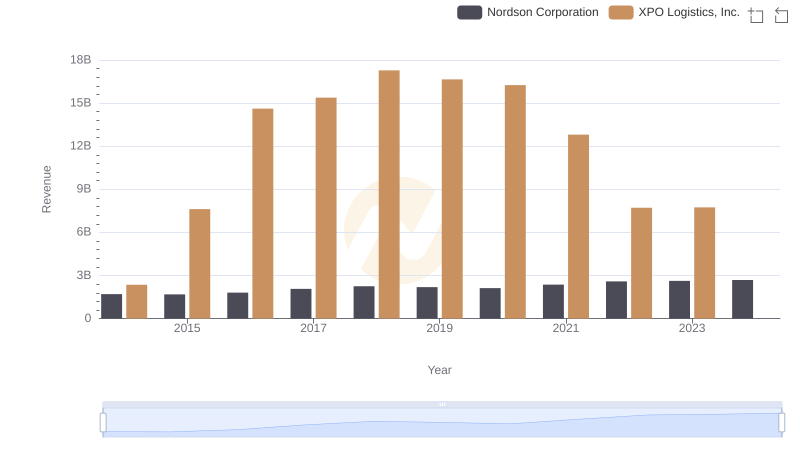 XPO Logistics, Inc. or Nordson Corporation: Who Leads in Yearly Revenue?