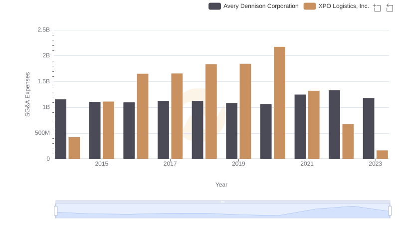 XPO Logistics, Inc. vs Avery Dennison Corporation: SG&A Expense Trends