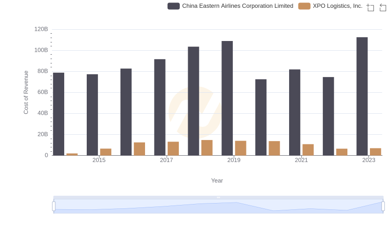 XPO Logistics, Inc. vs China Eastern Airlines Corporation Limited: Efficiency in Cost of Revenue Explored