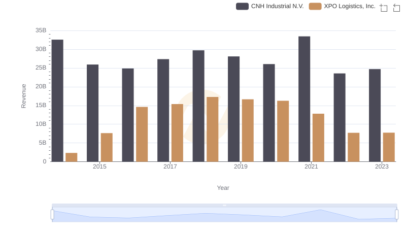 XPO Logistics, Inc. vs CNH Industrial N.V.: Annual Revenue Growth Compared