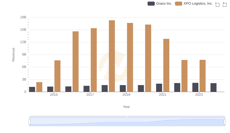 XPO Logistics, Inc. vs Graco Inc.: Examining Key Revenue Metrics