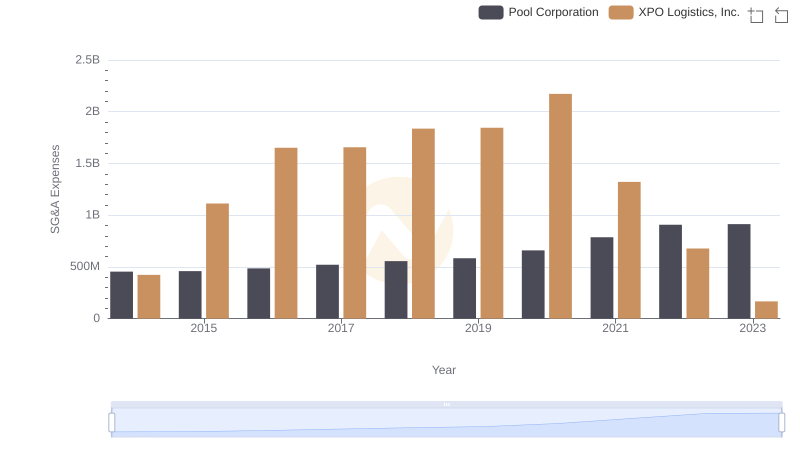 XPO Logistics, Inc. vs Pool Corporation: SG&A Expense Trends