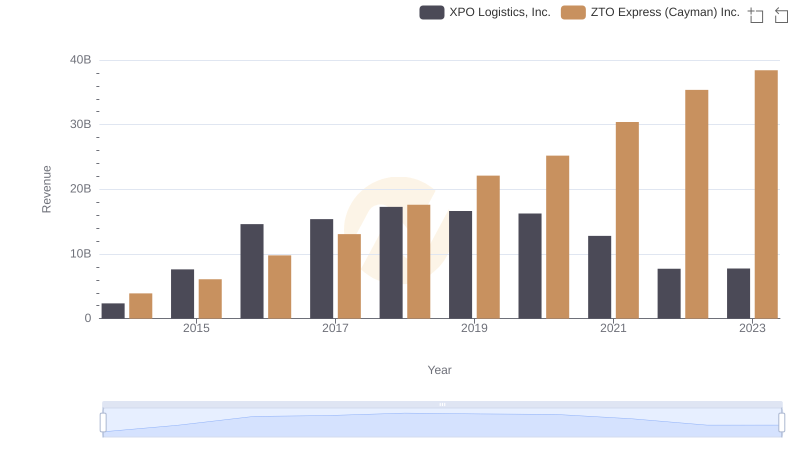 XPO Logistics, Inc. vs ZTO Express (Cayman) Inc.: Examining Key Revenue Metrics