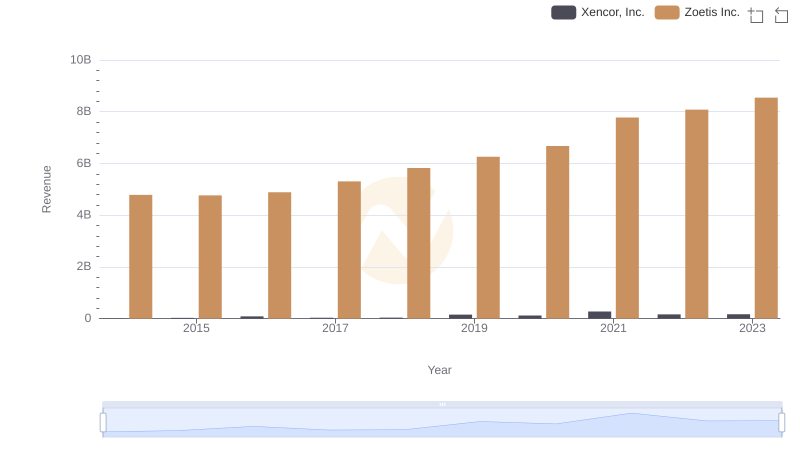 Zoetis Inc. vs Xencor, Inc.: Annual Revenue Growth Compared