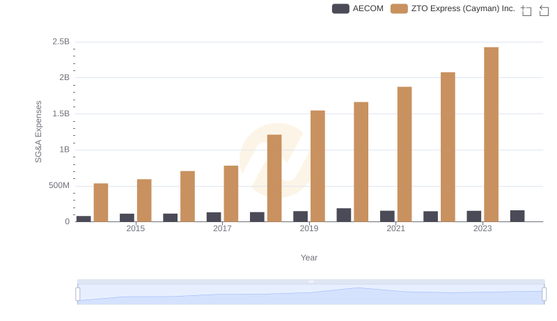 ZTO Express (Cayman) Inc. and AECOM: SG&A Spending Patterns Compared