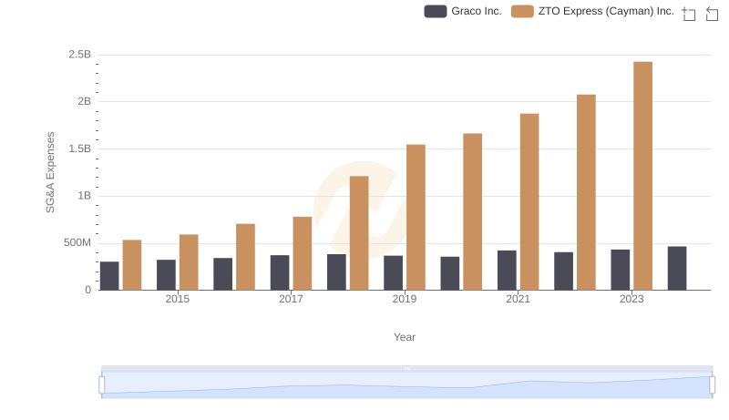 ZTO Express (Cayman) Inc. or Graco Inc.: Who Manages SG&A Costs Better?