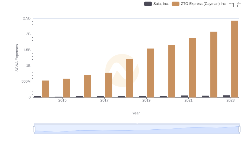 ZTO Express (Cayman) Inc. or Saia, Inc.: Who Manages SG&A Costs Better?