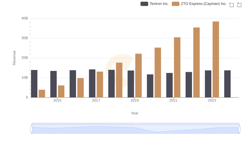 ZTO Express (Cayman) Inc. vs Textron Inc.: Annual Revenue Growth Compared